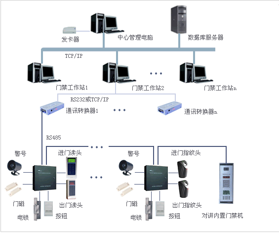 門(mén)禁、消費(fèi)、考勤一卡通工程